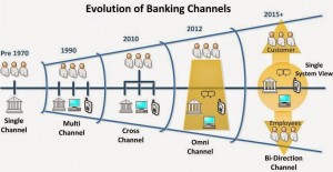 Rozwój koncepcji obsługi  klientów bankowych w kanałach (Źródło: blog Davida Gibbarda)
